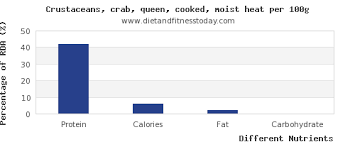 Protein In Crab Per 100g Diet And Fitness Today