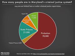 Maryland Correctional Control Pie Chart 2016 Prison Policy