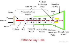 cathode ray crt definition