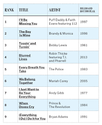 Summer Songs 100 Biggest Of All Time Billboard