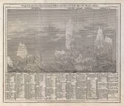 File 1850 Meyer Comparative Chart Of World Mountains