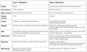 Diabetes Comparison Chart Balanced Habits