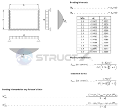 plate simply supported on all edges