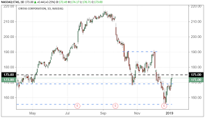 Trade Of The Day For Jan 8 2019 Cintas Corporation Ctas