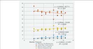 Chart Showing Correlation Between Bladder Pressure
