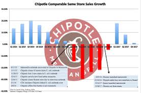 Chipotles Recovery Will Take Years Not Quarters Chipotle