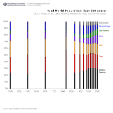 Share Of Population Growth China India Africa Latin