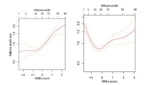 New Absi Obesity Measure Predicts Early Death Better Than Bmi