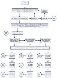 Soil Texture Flow Chart Soil Texture Soil Classification