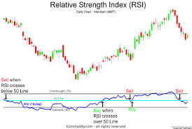 Relative Strength Index Technical Analysis