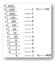 Conversion Of Numbers Binary Numbers To Their Decimal