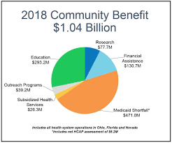 Cleveland Clinics Community Benefit Topped 1b In 2018