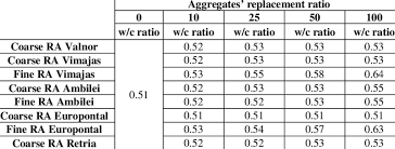 effective water cement ratio of all