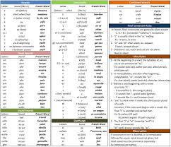 French Pronunciation Cheat Sheet French Verbs French