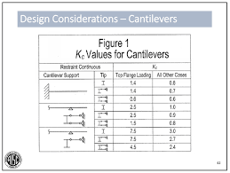 cantilever unbraced length structural