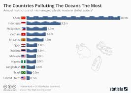 The Countries Polluting The Oceans The Most Ocean