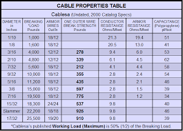 Unfolded Cable Table Chart Cable Size Table Current