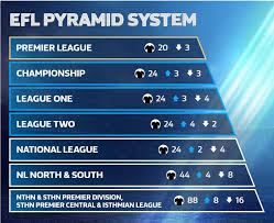 english football league pyramid system