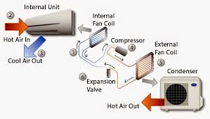 An air conditioner provides cold air inside they also can control humidity, air quality and airflow within your home. How An Air Conditioner Works Diagram
