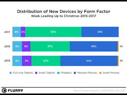 Apple Dominates Holiday Smartphone Activations Chart