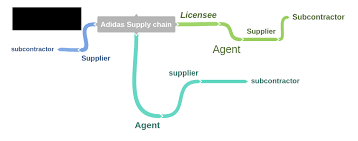 Adidas Supply Chain And Distribution Network