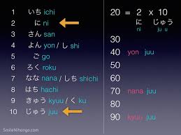 The native japanese numbers are limited to one through ten. Japanese Numbers 1 To 100 Download The Number Chart Pdf
