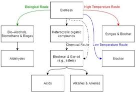 Oxygenated Biofuel Encyclopedia Mdpi