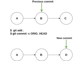 how to undo the latest local commits in