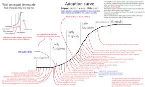 Bitcoin Adoption Curve Bitcoin