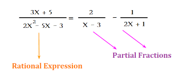 Partial Fractions Definition Formula
