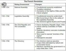 Timeline Chart Of French Revolution Ples Ples Answer This