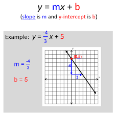 Writing Equations Of Lines Flashcards