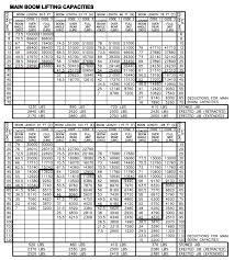 Manitex 50128 S Boom Truck Load Chart Range Chart
