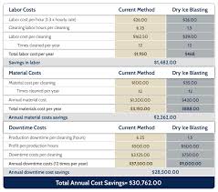 Dry Ice Blasting Cost Comparison By Continental Carbonic