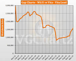 Wii U Vs Psv Vgchartz Gap Charts March 2017 Update