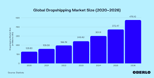 dropshipping market size 2020 2026