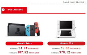 Nintendo Switch Worldwide Sales Now 34 74 Million Units