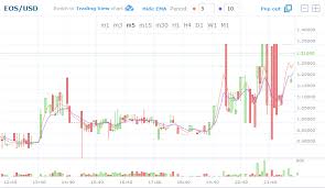 Eos Token Now Trading On Bitfinex Steemit