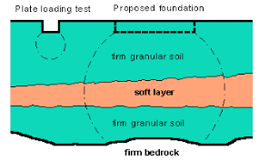 Bearing Capacity Of Soil
