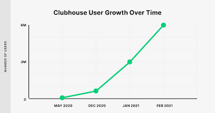 This page includes affiliate or referral links that may reward me in the clubhouse is a new social media platform that centers voice. How Many Users Does Clubhouse Have 40 Clubhouse Stats 2021