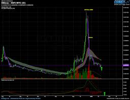 Bittrex Nxt Btc Chart Published On Coinigy Com On January