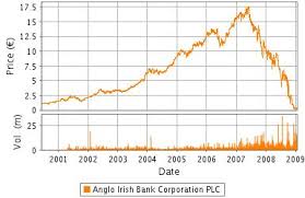 Bank Of Ireland Share Price