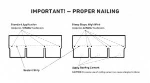 nail installation wind resistance