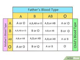 How To Determine Your Blood Type Testing At Home Or