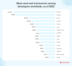 top 12 most por web frameworks to