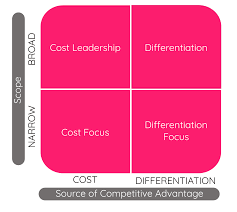 Cost leadership theory gives us one possible answer. Porter S Generic Competitive Strategies
