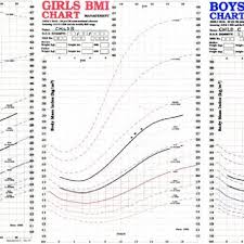 Body Mass Index Bmi Patterns Of Three Children Enrolled In