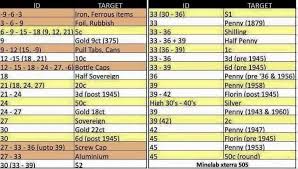 X Terra 705 And 505 Tid Numbers Page 1 Minelab