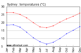 Sydney Australia Climate Yearly Annual Temperature Graph