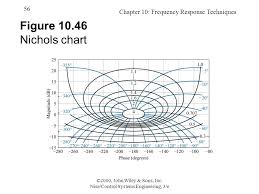 Chapter 10 Frequency Response Techniques 1 2000 John